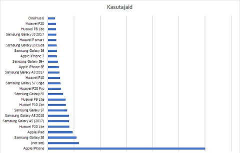 Telefonide statistika.